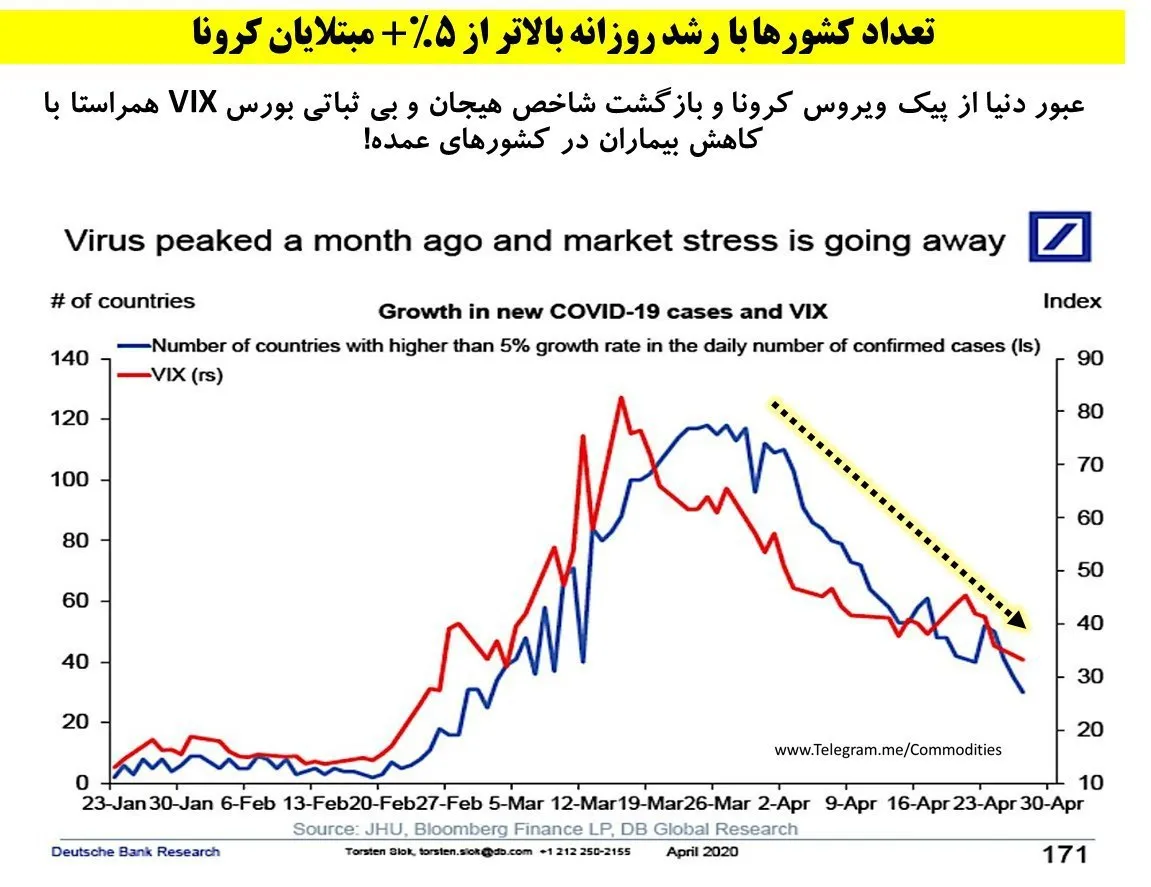 عبور دنیا از پیک بیماری کرونا