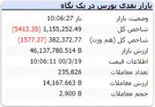 شاخص در این لحظات با افت ۵۴۱۳ واحدی همراه است