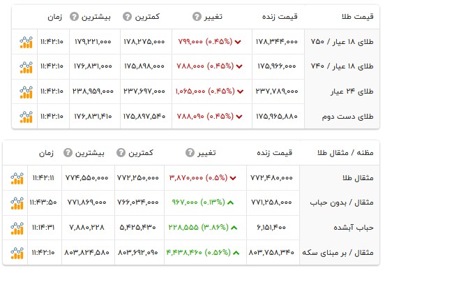 قیمت طلا ۱۸ عیار - ۲۱ خرداد ۱۴۰۵ قیمت طلا ۱۸ عیار - ۲۱ خرداد ۱۴۰۵