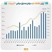 رشد قابل توجه ارزش معاملات خرد سهام در روز چهارشنبه به مرز ۱۷ همت رسید