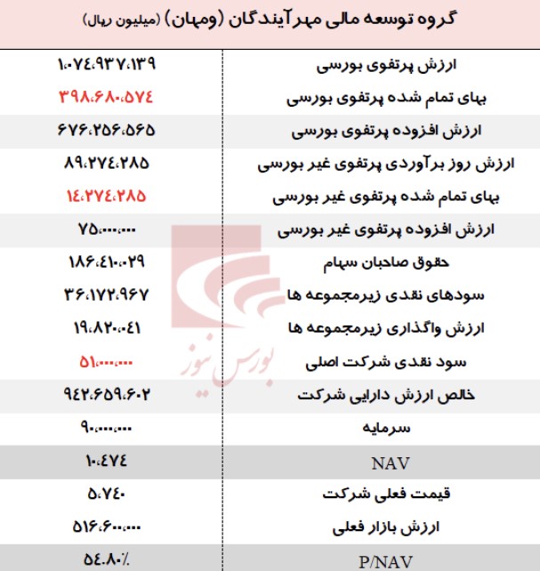 بررسی خالص ارزش داراییهای گروه توسعه مالی مهرآیندگان بررسی خالص ارزش داراییهای گروه توسعه مالی مهرآیندگان