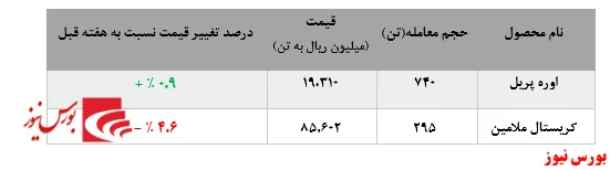 کاهش چشمگیر فروش اوره پریل