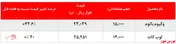 رشد چشمگیر نرخ فروش محصولات 