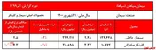 کاهش بیش از ۴۰ درصدی فروش 