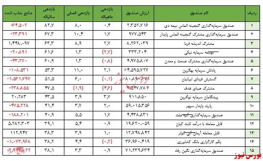 بازدهی ۱.۳ درصدی صندوق‌های درآمد ثابت در یک ماه اخیر