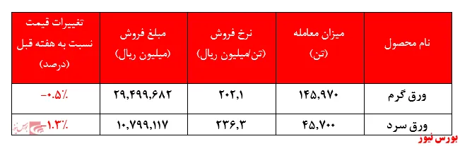 فروش ۴۱.۵۰۰ میلیارد ریالی 