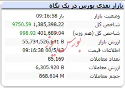 در دقایق ابتدایی بازار شاخص کل رشد ۹ هزار واحدی دارد