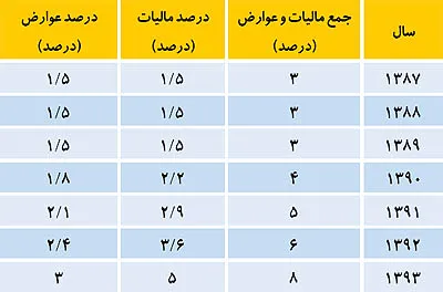 تثبیت نرخ مالیات بر ارزش افزوده
