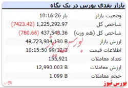 در این لحظات شاخص ریزش ۷ هزار واحدی دارد