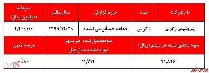 رکوردشکنی سودآوری 