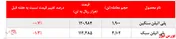 کاهش نرخ محصولات پتروشیمی امیرکبیر در بورس کالا
