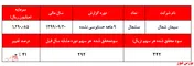 نشانه‌هایی از افت منطقی سهام شرکت‌های سیمانی