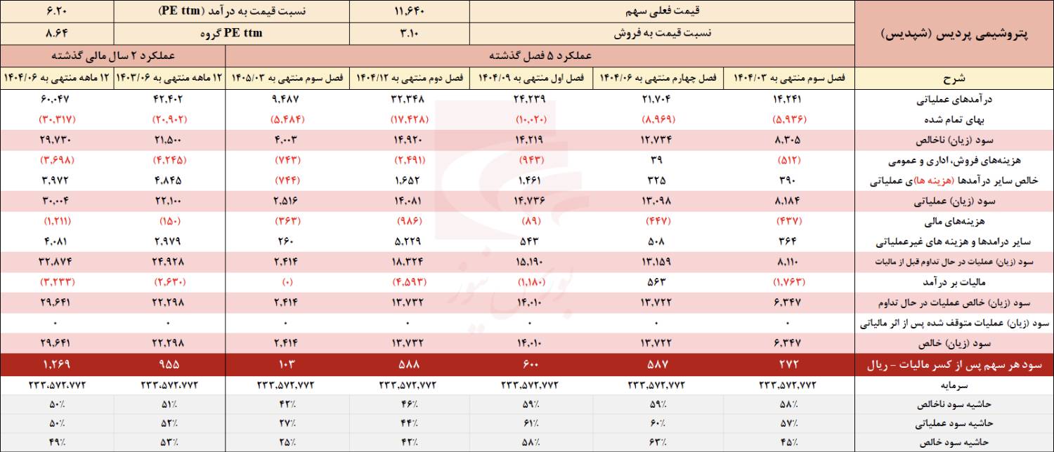 مرداد ماه بهتر از انتظارات مرداد ماه بهتر از انتظارات