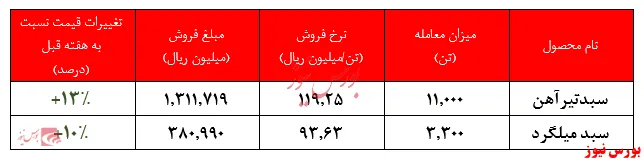 رشد محسوس نرخ تیرآهن و میلگرد