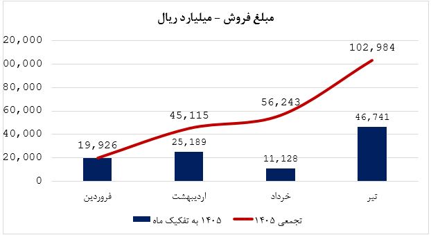 رشد ۳۲۰ درصدی فروش آریا طی تیر ماه ۱۴۰۵