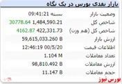 رشد ۳۰ هزار واحدی شاخص کل در آخرین روز کاری
