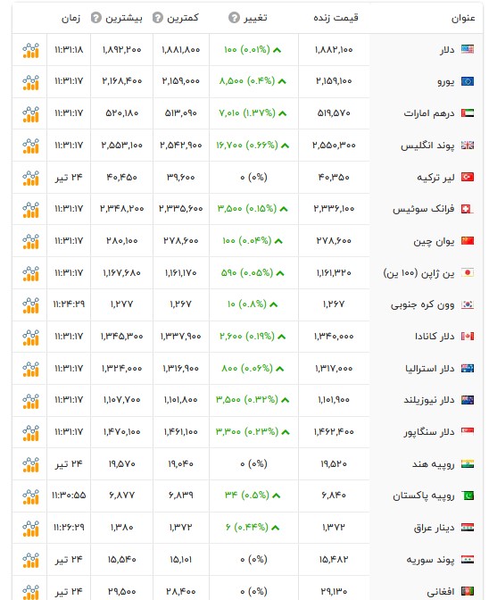 قیمت دلار و سایر ارزها - ۲۵ تیر ۱۴۰۵ قیمت دلار و سایر ارزها - ۲۵ تیر ۱۴۰۵