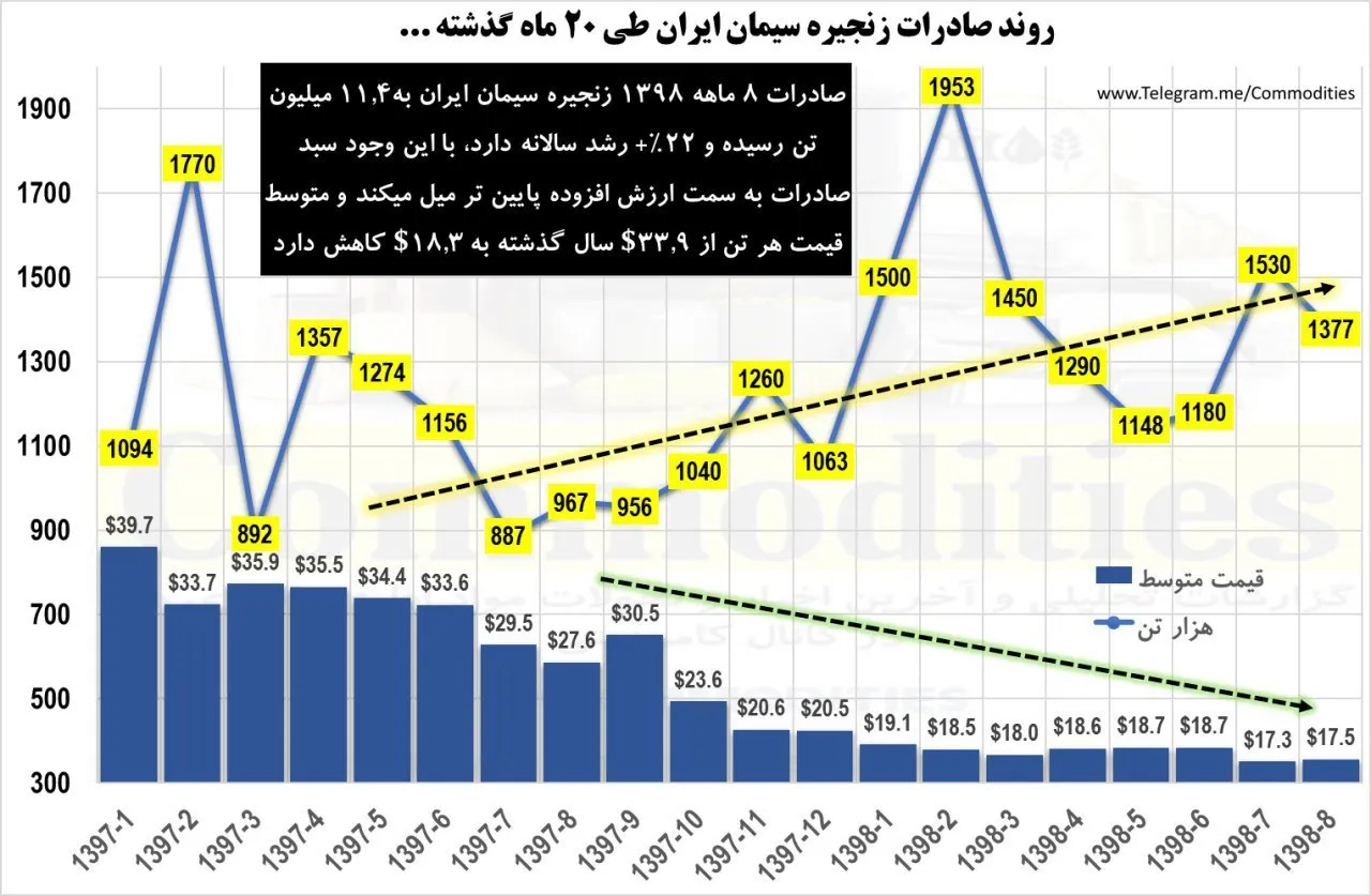 تداوم روند صعودی