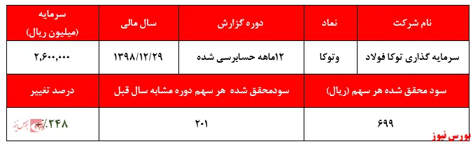 سود ۶۹۹ ریالی به ازای هر سهم 