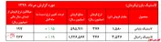 رشد عجیب نرخ‌های فروش 