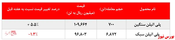 عقب‌نشینی خریداران از پلی‌اتیلن‌سنگین 