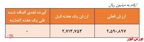 بازدهی منفی ۴.۵ درصدی