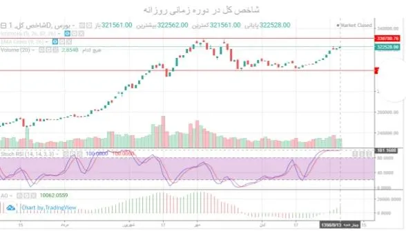 بازار سرمایه در هفته‌ای که گذشت