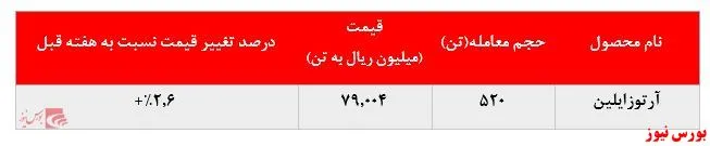 رشد نرخ فروش آرتوزایلین پتروشیمی نوری