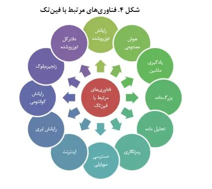 ۷ چالش پیش روی فین تک ها