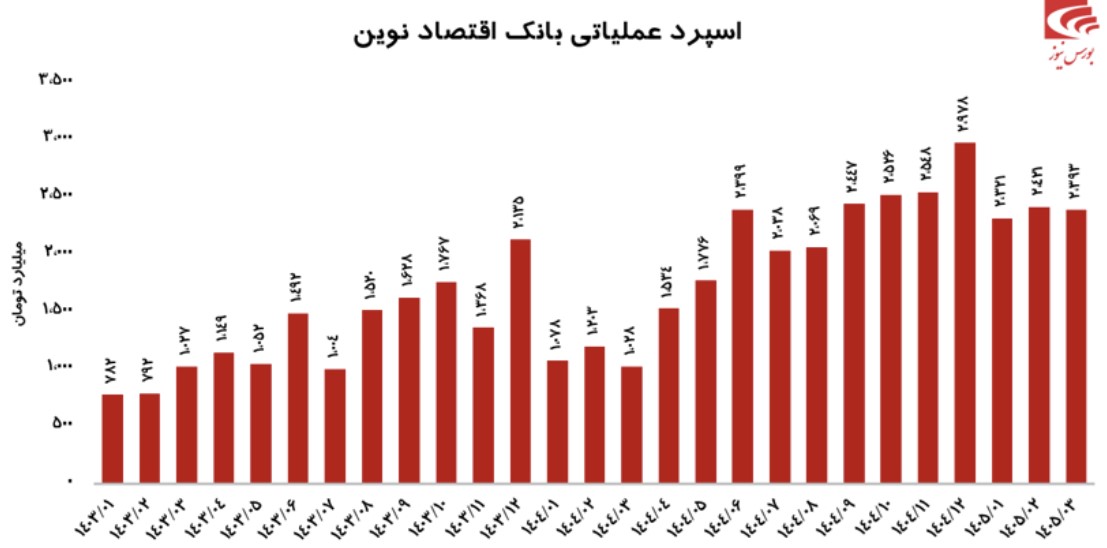 درخشش بانک اقتصادنوین در فصل بهار
