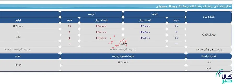 انعقاد نخستین قرارداد آتی زعفران پوشال در بورس کالا