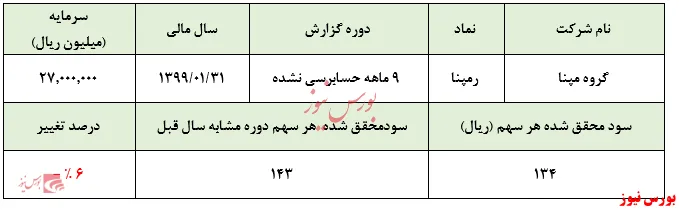 تعدیل منفی ۳۴درصدی سودناخالص 