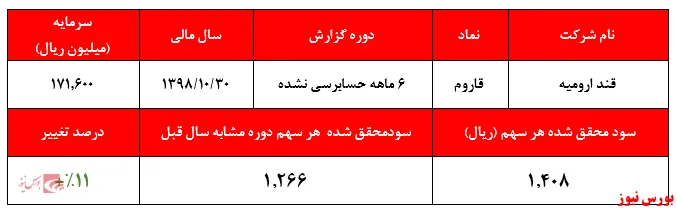 رشد ۱۱ درصدی در حساب 