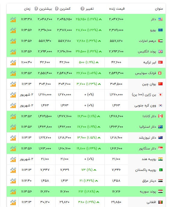 قیمت دلار و سایر ارز‌ها - ۳ شهریور ۱۴۰۵