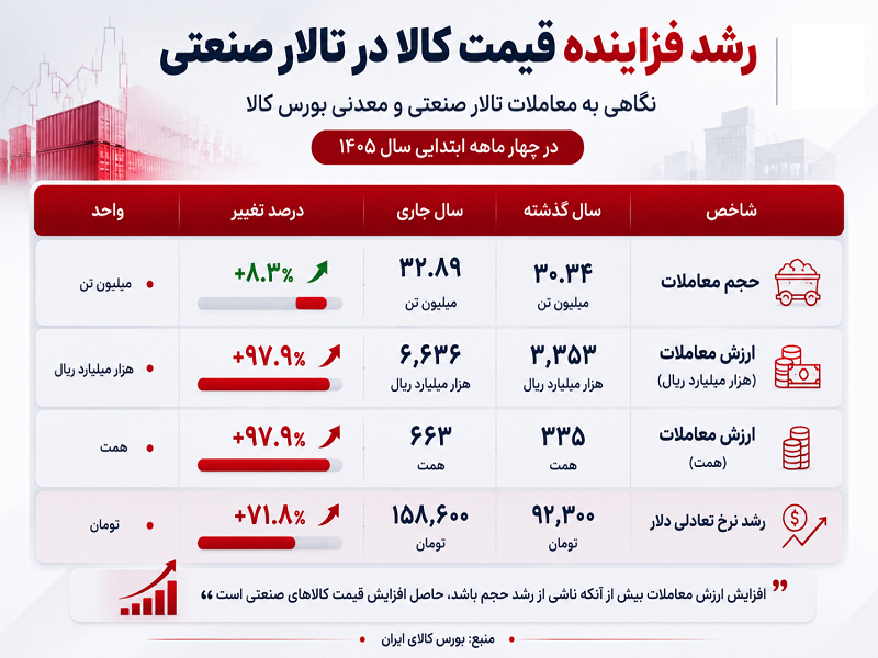 سیگنال هشدار بورس کالا به فعالین بازار سرمایه!