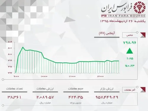 خرید و فروش بیش از 424 میلیون اوراق بهادار در بازار فرابورس