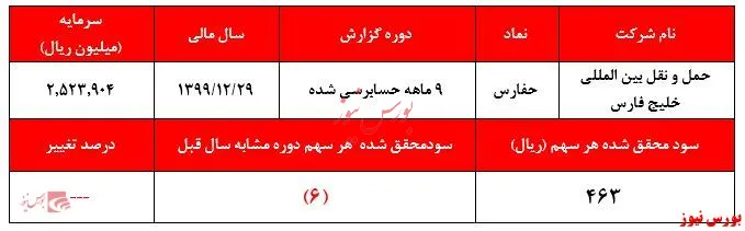 تحقق زیان سنگین عملیاتی 