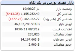 شاخص در این لحظات با افت ۵۴۱۳ واحدی همراه است