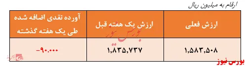 بازدهی ۷۹درصدی صندوق اعتبار سهام ایرانیان در بازه ۳ماهه