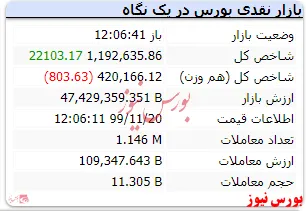 شاخص کل به عدد ۱.۱۹۲.۶۳۵ رسیده است