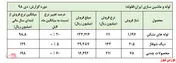 ادامه روند حباب گونه قیمت سهام  