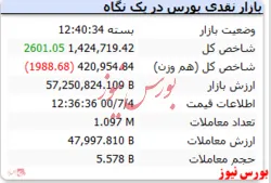 بازار با رشد اندک شاخص به کار خود پایان داد