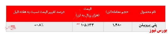 عدم تغییر چشمگیر در معاملات 