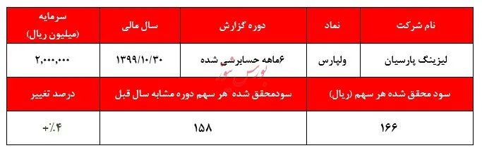 ۱۶۶ریال هر سهم 