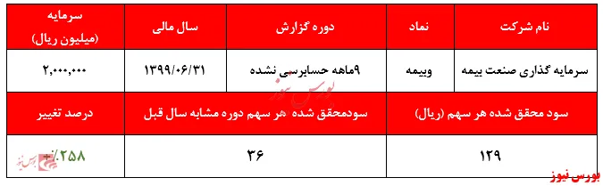 ۱۲۹ ریال سود هر سهم 