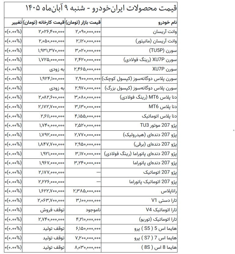قیمت خودرو امروز ۹ آبان ۱۴۰۵/ سمند سورن به قیمت دو میلیارد و ۹۷۰ میلیون تومان فروش رفت