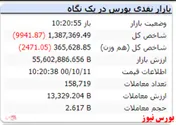 شاخص کل با افت ۹ هزار واحدی مواجه است