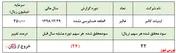 رشد ۶۱ درصدی غلظت شیر 