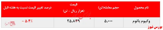 افت ۵.۴درصدی نرخ فروش وکیوم باتوم 