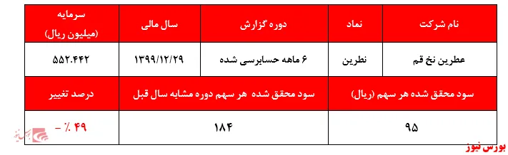 مهر تائید حسابرس بر عملکرد ضعیف 
